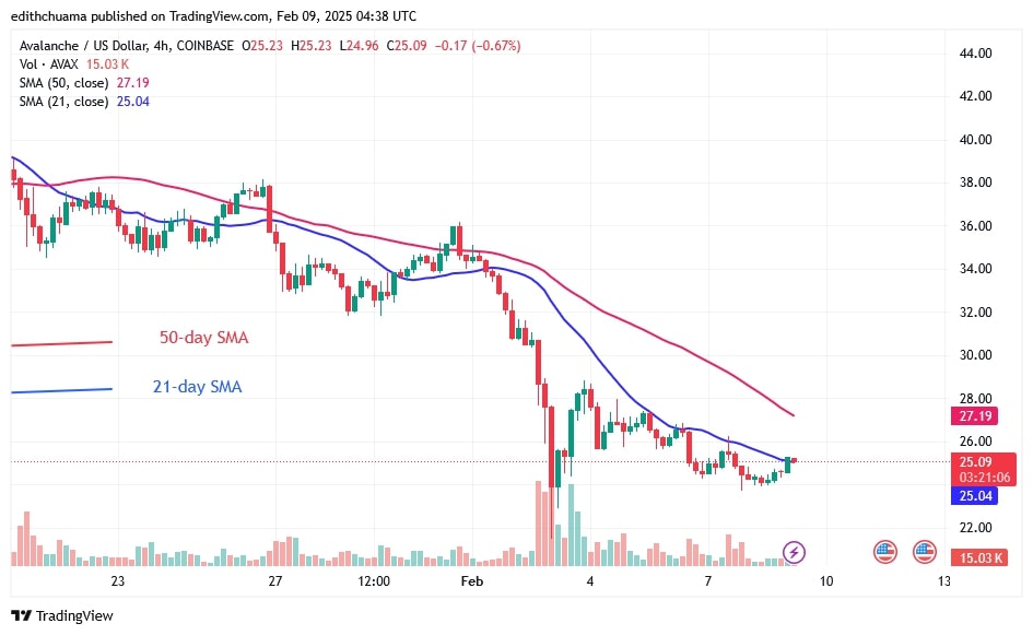 AVAXUSD_(4-hour Chart) - FEB.09, 2025 AVAXUSD_(4-hour Chart) - FEB.09.jpg
