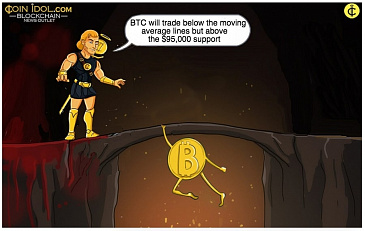 Bitcoin Falls Again After Reaching A High Of $100,000