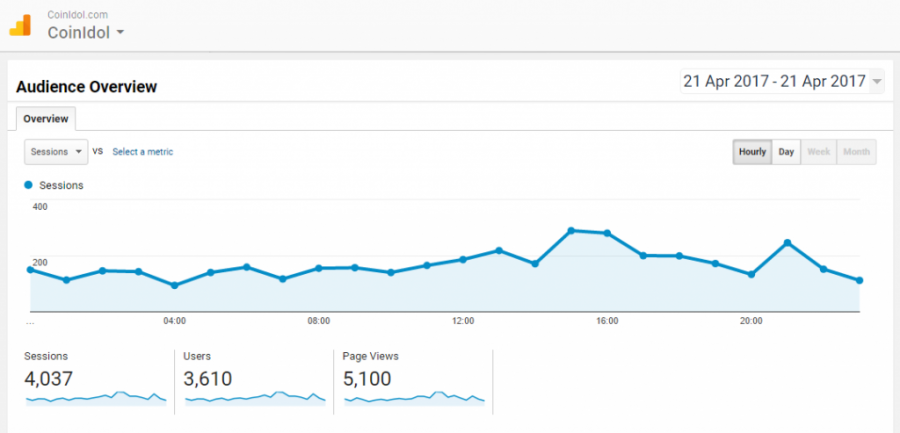 Coinidol.com, Google analytics Coinidol.com, April